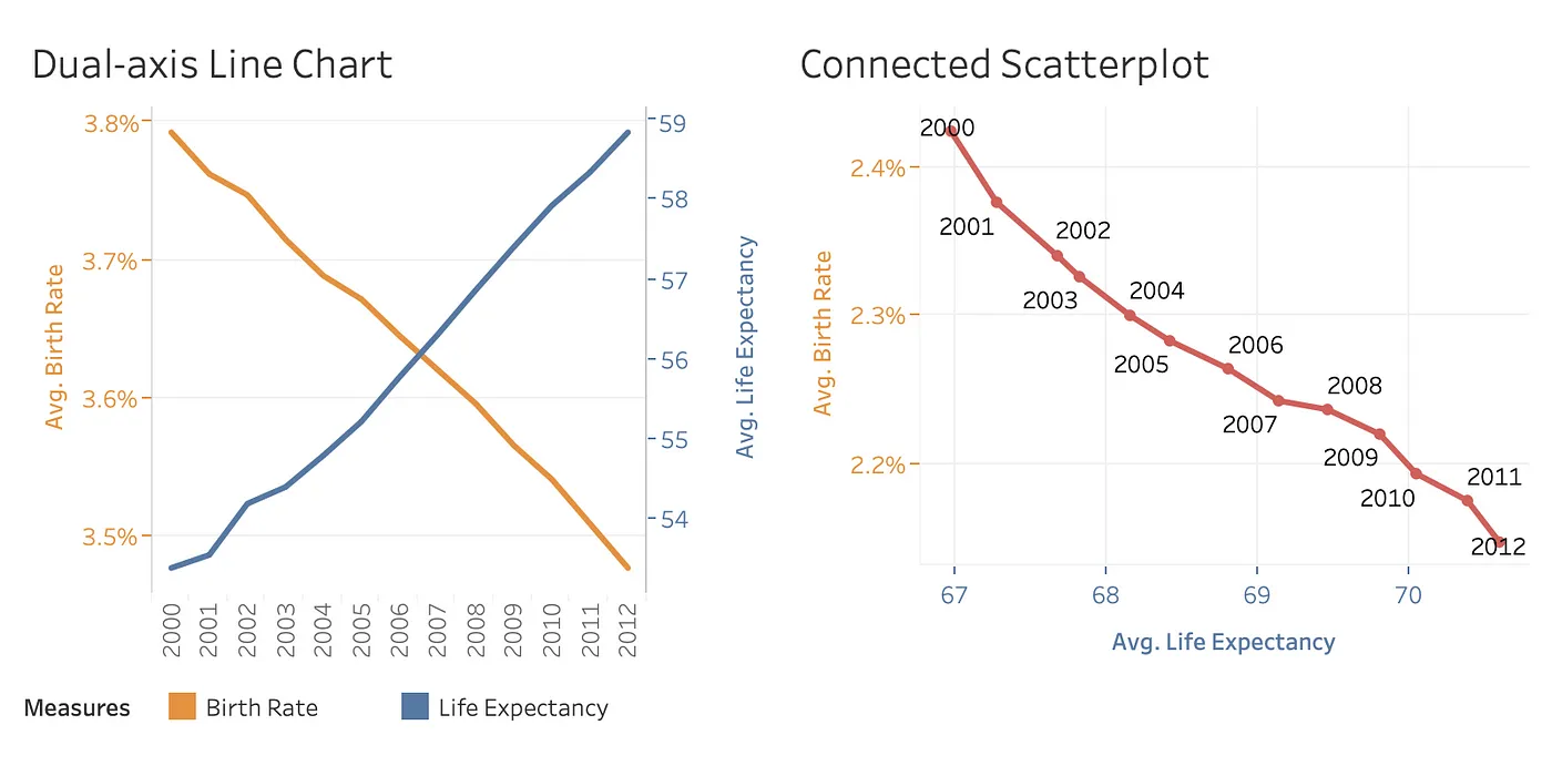 Fig. 1. The relationship between the birth rate and life expectancy in Africa (DALC, left; CS, right)