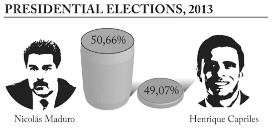 Fig 5. Presidential election results in Venezuela, based on a graphic by Venezonala de Televisión. (Cairo, 2015)